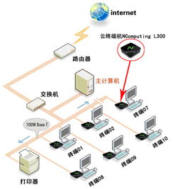 深圳市NComputing應用虛擬化軟件與瘦客戶機 批發價格、測試體驗申請全解析